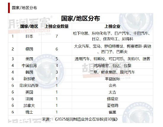 《2025胡润制造业外企在华投资30强》重磅发布：在中国大陆平均营收超1600亿元