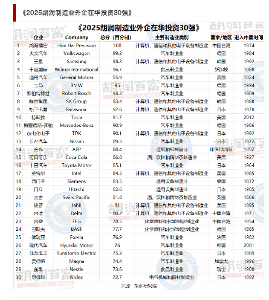 《2025胡润制造业外企在华投资30强》重磅发布：在中国大陆平均营收超1600亿元