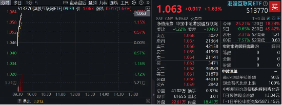 科网龙头逆市上攻,港股互联网ETF涨1.6%!以史为鉴,技术性牛市后,还有上行空间