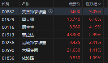 港股奢侈品品牌股集体拉升，英皇钟表珠宝涨超9%