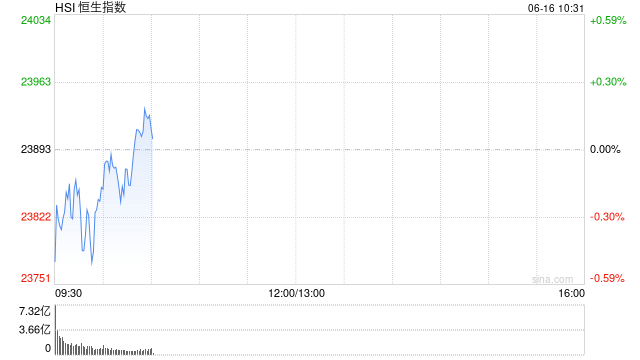 快讯：恒指低开0.42% 科指跌0.61% 油气设备与服务股普涨