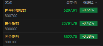 快讯：恒指低开0.42% 科指跌0.61% 油气设备与服务股普涨