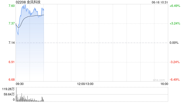 金风科技盘中涨超6% 机构料风电板块估值或有望整体上移