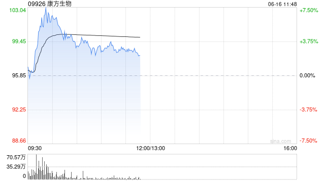 康方生物盘中涨逾7% 卡度尼利一线治疗晚期宫颈癌亚组分析数据于ASCO 2025发布