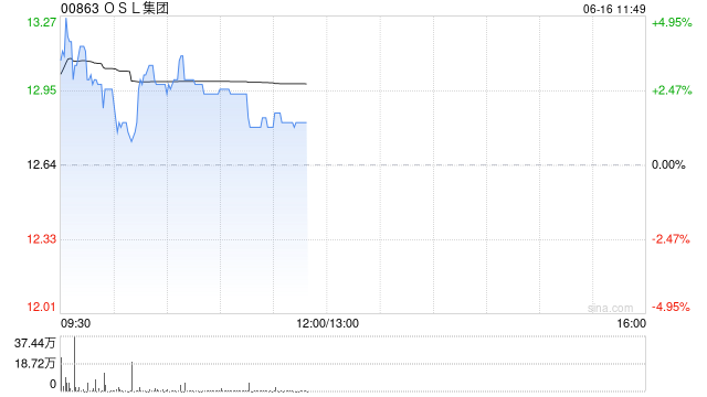 OSL集团早盘涨逾3% 公司数字资产业务收入大幅增长