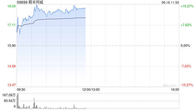 顺丰同城高开逾7% 公司上调配送服务年度交易总额