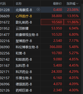 港股生物医药B类股走高，北海康成涨超23%，创新药中期上涨结构有望延续