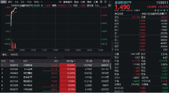 热门概念大爆发,金融科技开盘猛冲,159851放量涨超3%!天阳科技20CM涨停,东信和平封板