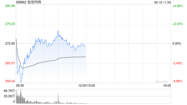 花旗：大升泡泡玛特目标价至308港元 重申“买入”评级