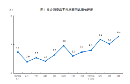 国家统计局：2025年5月份社会消费品零售总额增长6.4%
