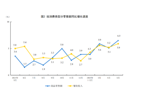 国家统计局：2025年5月份社会消费品零售总额增长6.4%