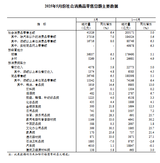 国家统计局：2025年5月份社会消费品零售总额增长6.4%