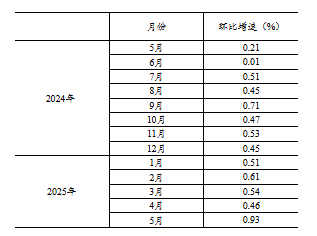 国家统计局：2025年5月份社会消费品零售总额增长6.4%