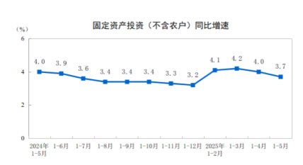 国家统计局：5月份全国固定资产投资增长3.7%