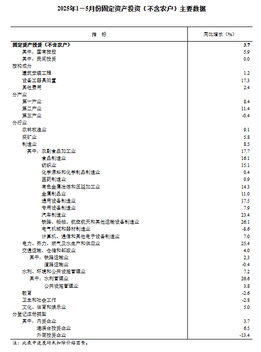 国家统计局：5月份全国固定资产投资增长3.7%