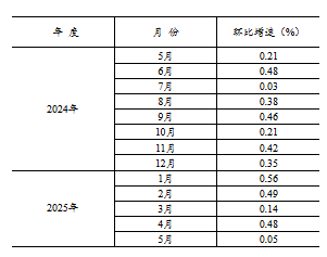 国家统计局：5月份全国固定资产投资增长3.7%
