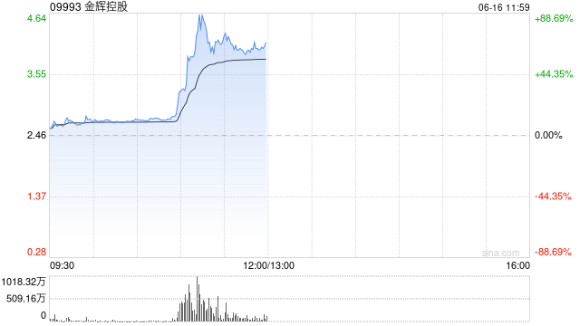 港股内房股快速走高，金辉控股暴涨超56%，5月各线城市商品住宅销售价格同比降幅收窄