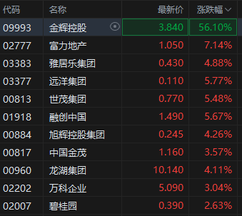 港股内房股快速走高，金辉控股暴涨超56%，5月各线城市商品住宅销售价格同比降幅收窄