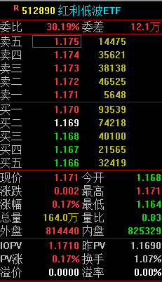 快讯：红利低波ETF（512890）涨0.17%，半日成交额1.91亿元