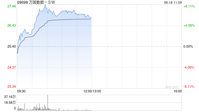 万国数据-SW午前涨逾6% 华泰证券维持“买入”评级