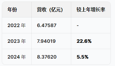 苏州优乐赛港股IPO：营收增速暴跌从22%降至5.5%，净利润从6415万跌至5074万骤降20%，应收账款不断攀升