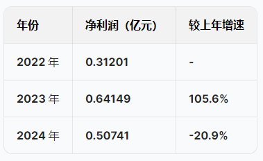 苏州优乐赛港股IPO：营收增速暴跌从22%降至5.5%，净利润从6415万跌至5074万骤降20%，应收账款不断攀升