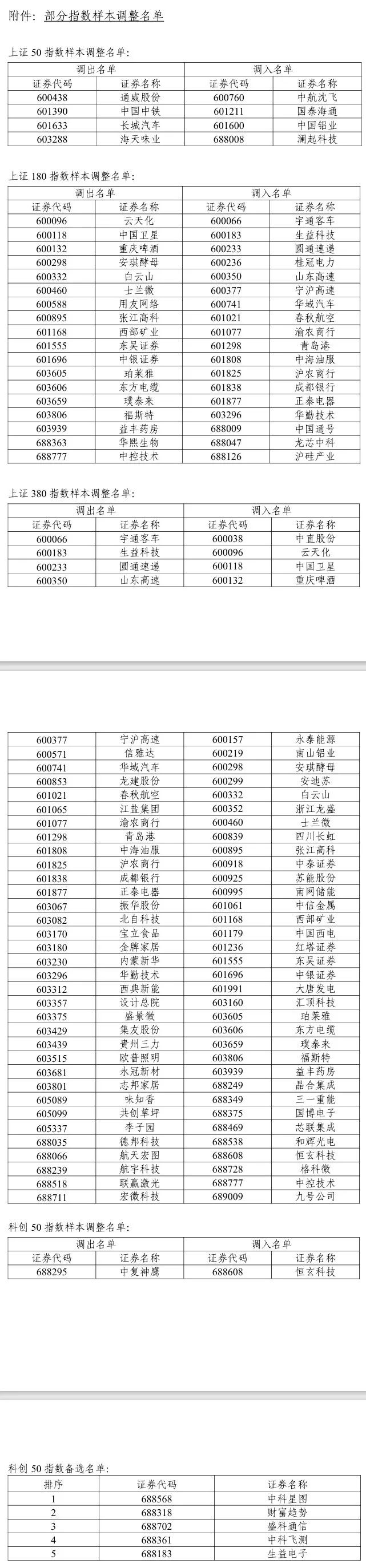 A股重大调整!系列指数调样,今日生效!