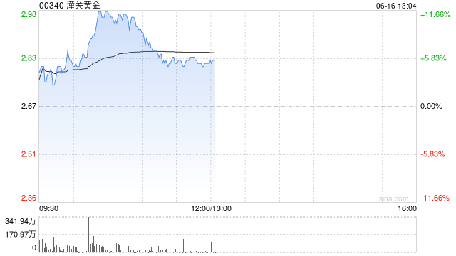 潼关黄金拉升逾11% 公司两个矿场内生动能强劲