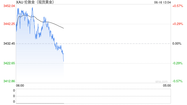 避险情绪叠加美元走低，支撑黄金再次测试年内高点
