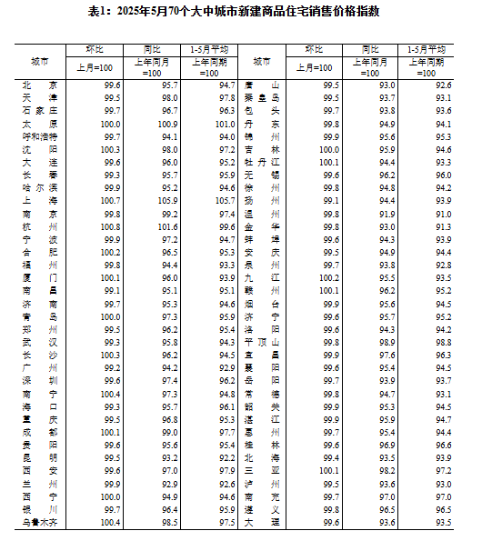 2025年5月份70个大中城市商品住宅销售价格变动情况