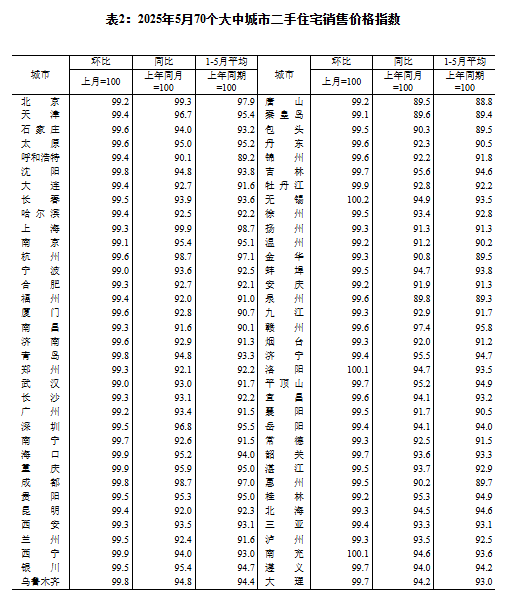 2025年5月份70个大中城市商品住宅销售价格变动情况