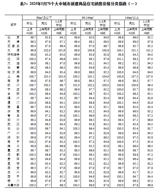 2025年5月份70个大中城市商品住宅销售价格变动情况
