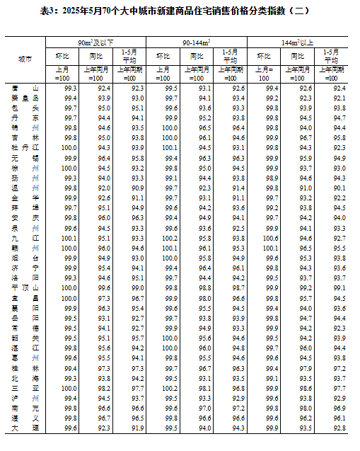 2025年5月份70个大中城市商品住宅销售价格变动情况