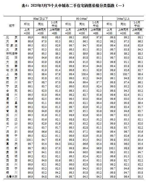 2025年5月份70个大中城市商品住宅销售价格变动情况