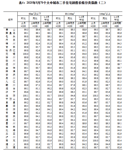 2025年5月份70个大中城市商品住宅销售价格变动情况