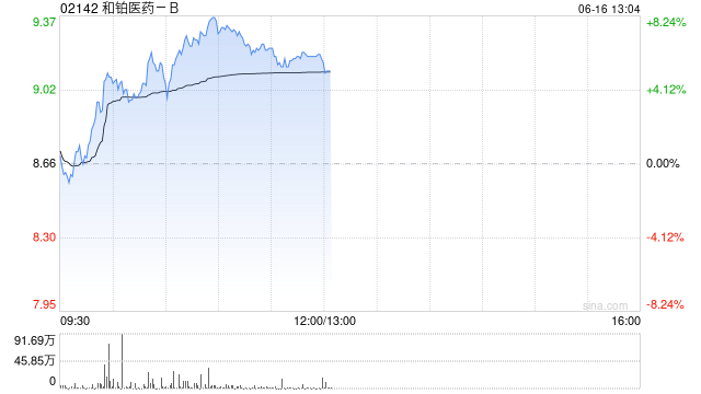 和铂医药-B早盘涨超8% 子公司诺纳生物已与Visterra订立授权协议