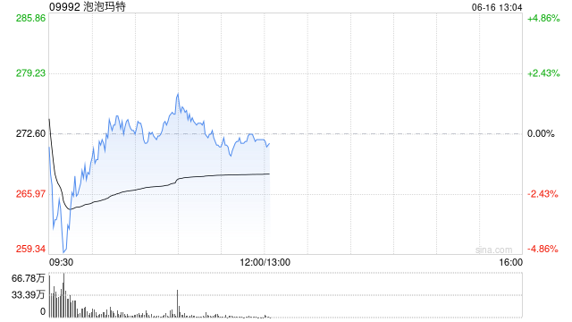 里昂:市场对中国“新消费股”兴趣增加 升泡泡玛特目标价至300港元
