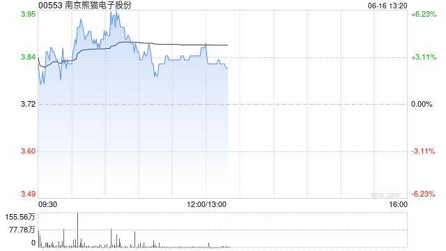 南京熊猫电子股份现涨超4% 公司称正在开发脑机接口智能交互显示终端