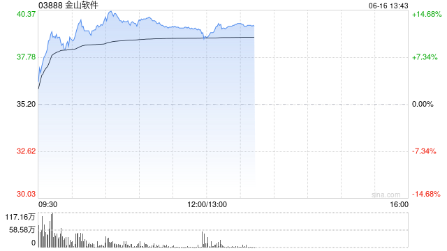 金山软件早盘涨超12% 大摩料新游《解限机》表现有望成股价关键推动力