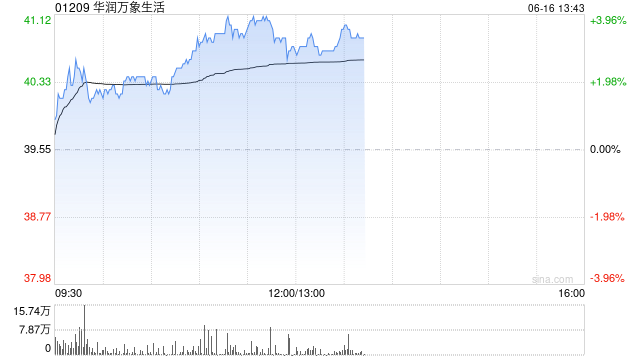 华润万象生活午前涨近4% 大摩给予目标价42.82港元