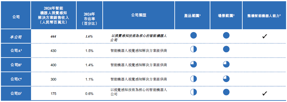 IPO雷达 | “全球最大”只有1.6%市占率？乐动机器人难破局