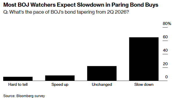 日央行权衡缩减购债规模 全球债市紧盯“刹车”力度