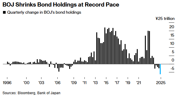 日央行权衡缩减购债规模 全球债市紧盯“刹车”力度