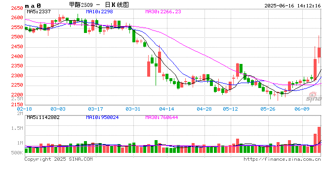甲醇产业链本周市场展望