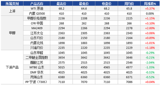 甲醇产业链本周市场展望