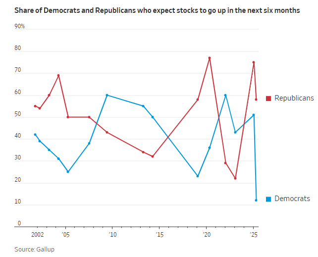 对于美股,美国“两党分歧”从未如此之大