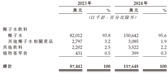 中国最大的椰子水饮料品牌if，递表2个月通过港交所聆讯，或很快香港上市