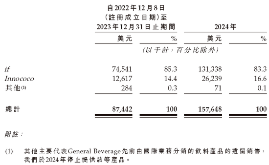 中国最大的椰子水饮料品牌if，递表2个月通过港交所聆讯，或很快香港上市