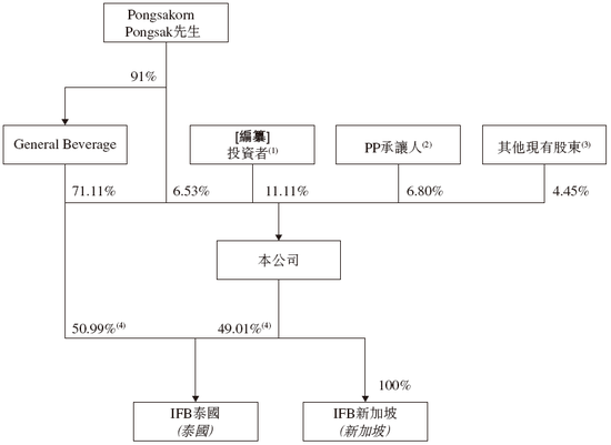中国最大的椰子水饮料品牌if，递表2个月通过港交所聆讯，或很快香港上市