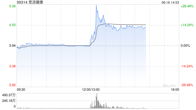 思派健康与安睿嘉尔订立战略合作框架协议